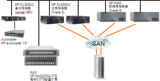 HP StorageWorks 系列產品 為北京網絡技術服務注入穩定動力，助力更多人實現安居夢想